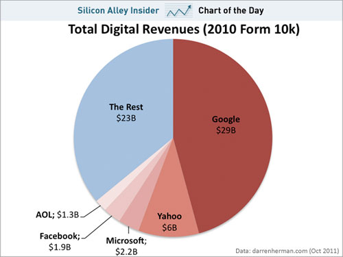 美互联网广告规模达634亿美元 Google占达290亿