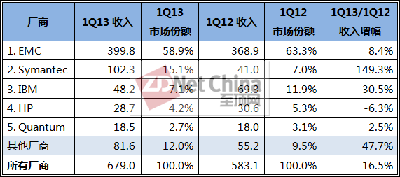 IDC：Q1全球专用备份装置强劲增长16.5%
