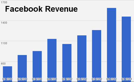 Facebook季度营收(单位：百万美元)