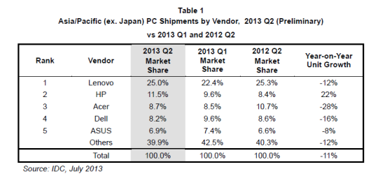 第二季度亚太市场(不包括日本)PC出货量