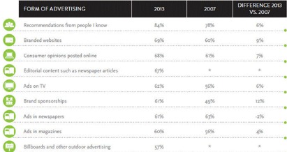 2013年消费者对广告信任度调查