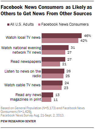 5-Facebook-News-Consumers-as-Likely-as-Others-to-Get-News-from-other-sources