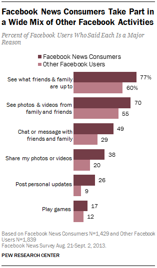 6-Facebook-News-Consumers-Take-Part-in-a-Wide-Mix-of-other-Facebook-Activities
