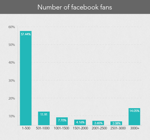 number of facebook fans