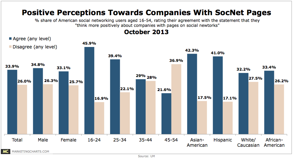 UM-Positive-Perceptions-Companies-With-SocNet-Pages-Oct2013