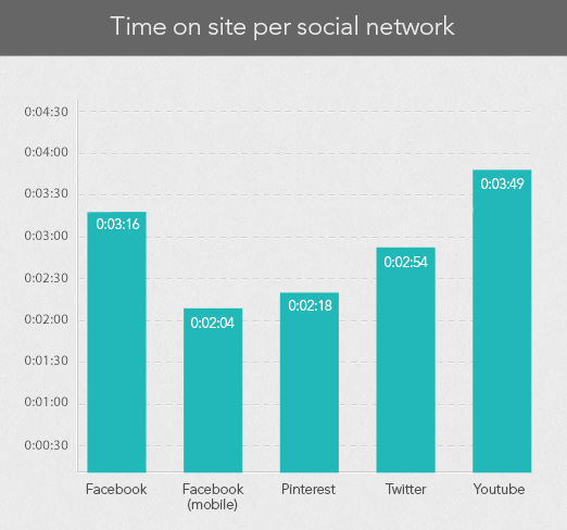 Time on site per social network