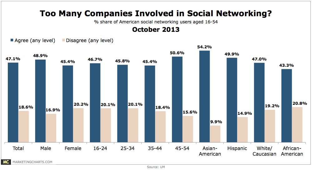 UM-Too-Many-Companies-Involved-in-Social-Networking-Oct2013