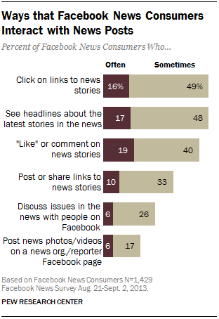10-ways-that-facebook-news-consumers-interact-with-news-posts