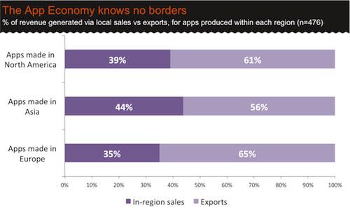 Regional-sales-vs-exports