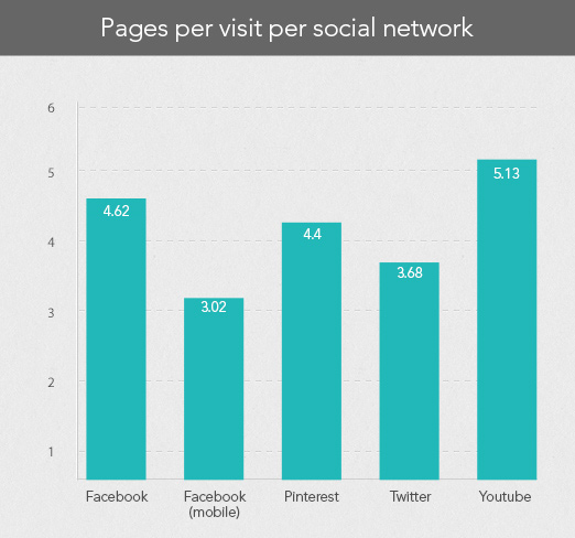 Pages per visit per social network