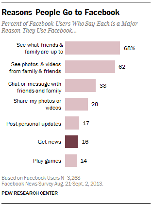 2-Reasons-People-Go-to-Facebook