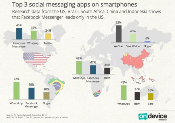 �ƶ�����Ӧ��ȫ���֣�WhatsAppռ������