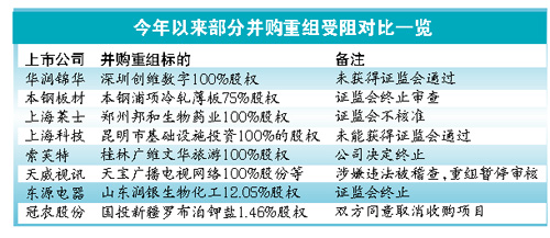 上市公司微信圈内寻并购