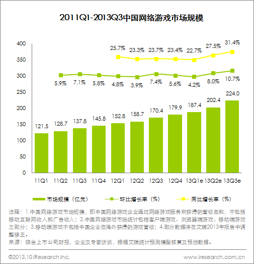 2013年第三季度中国网络游戏市场分析_中商情
