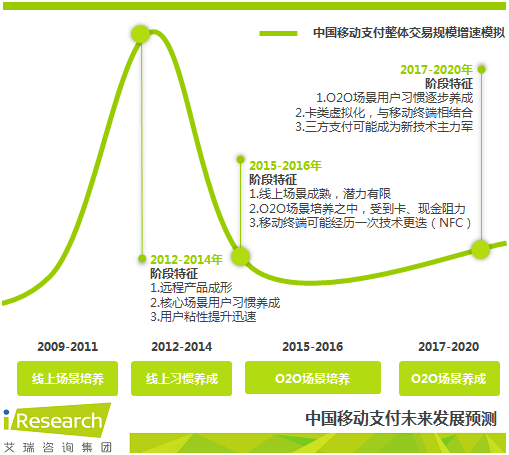 2014-2020年中国移动支付市场发展趋势预测