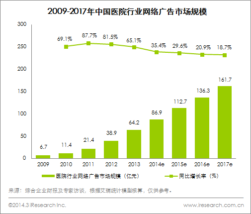 2013年中国医院行业网络广告市场规模分析