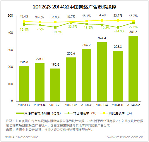 2014Q2中国网络广告市场规模达381.5亿元，热点营销推动市场增长 - 第1张  | vicken电商运营