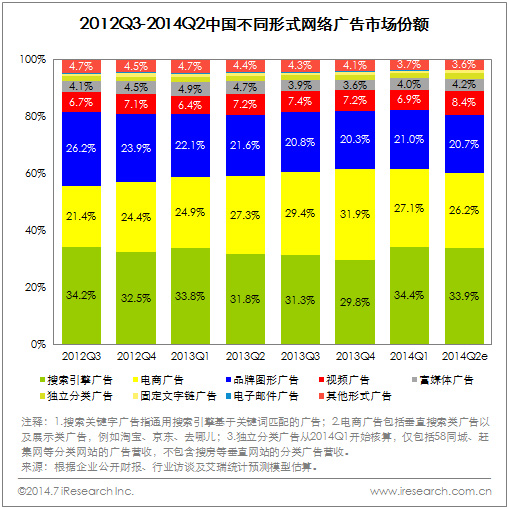 2014Q2中国网络广告市场规模达381.5亿元，热点营销推动市场增长 - 第2张  | vicken电商运营