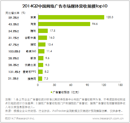 2014Q2中国网络广告市场规模达381.5亿元，热点营销推动市场增长 - 第3张  | vicken电商运营