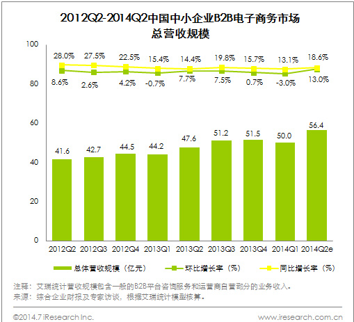 2014Q2中国中小企业B2B电子商务市场总营收56.4亿元 - 第1张  | vicken电商运营