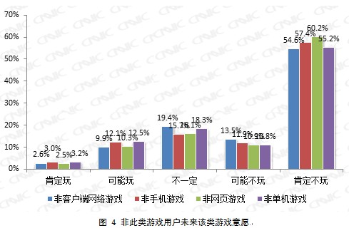 CNNIC:中国游戏格局骤变 页游成过渡品-690