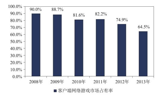 2014游戏市场：端游依旧主导 手游奋力追赶-851