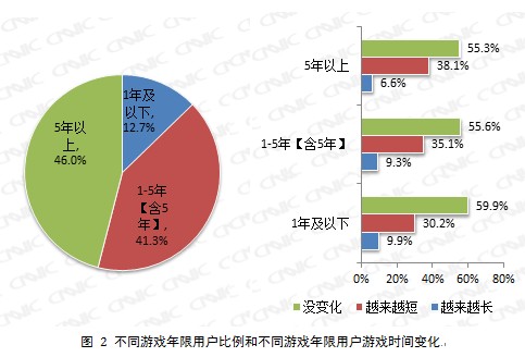 CNNIC:中国游戏格局骤变 页游成过渡品-663