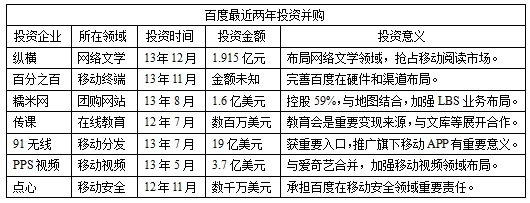 百度投资逻辑：曾欲高价买起点 下一站是智能硬件