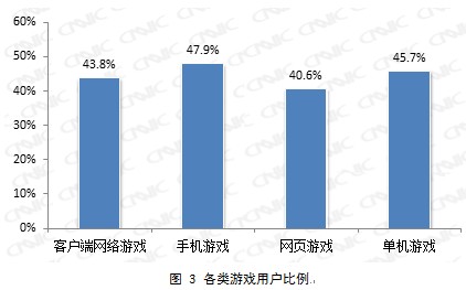 CNNIC:中国游戏格局骤变 页游成过渡品-591