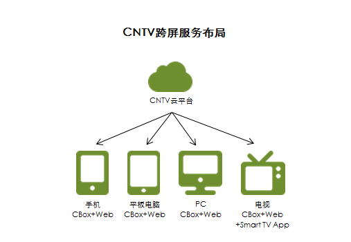 艾瑞咨询：CNTV等发力推广移动App 传统媒体加速移动转型