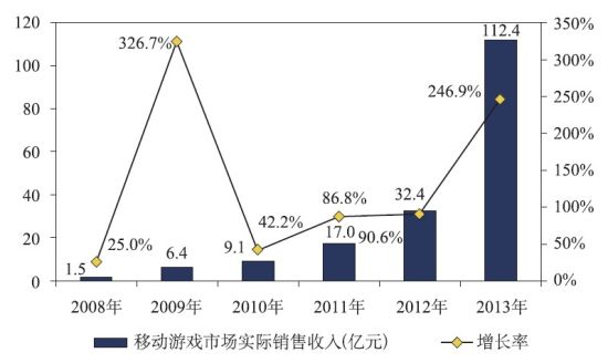 2014游戏市场：端游依旧主导 手游奋力追赶-755