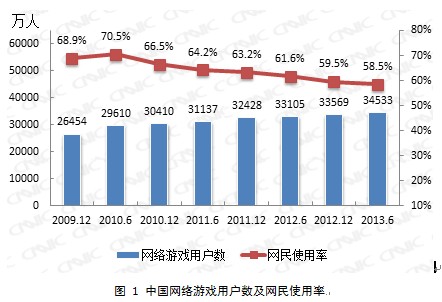 CNNIC:中国游戏格局骤变 页游成过渡品-916