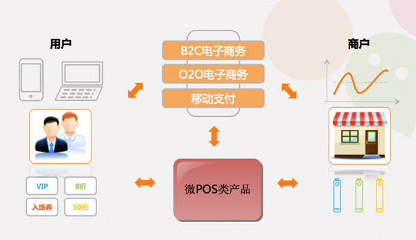 ΢POS���Ʒ�������߸���Ӱ��