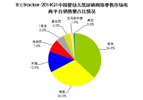 艾瑞咨询：2014Q1中国网络购物市场交易规模5250.9亿元，增长较快 