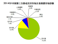 艾瑞咨询：2014Q1中国第三方移动支付市场交易规模增至15328.8亿元