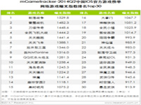 艾瑞咨询：2014Q2中国移动游戏产品和厂商数量增长明显 