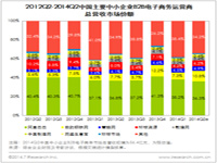 艾瑞咨询：2014Q2中国中小企业B2B电子商务市场总营收56.4亿元 