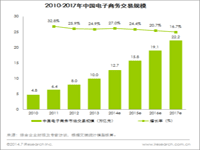 艾瑞咨询：2014Q2中国电子商务市场交易规模达2.8万亿，网络购物市场份额持续增长 