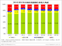 艾瑞咨询：2013年中国在线视频市场规模达135.9亿元，移动端商业化开启 