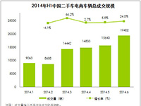 艾瑞咨询：2014年上半年中国二手车电子商务车辆成交规模82070辆