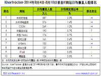 ����iUserTracker��2014��8��4��-8��10�������Ż���վ��ҵ���� 