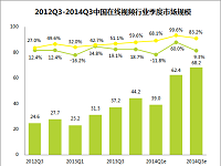 艾瑞咨询：2014Q3中国在线视频市场规模近70亿元，广告营收22.8%来自移动端