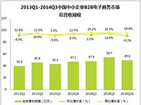 艾瑞咨询：2014Q3中国中小企业B2B电子商务市场总营收环比稍下降