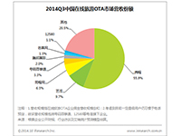 艾瑞咨询：2014Q3中国在线旅游市场规模突破700亿元，市场集中度加大