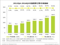 艾瑞咨询：2014Q3中国搜索引擎市场规模164.5亿，移动搜索增长迅速