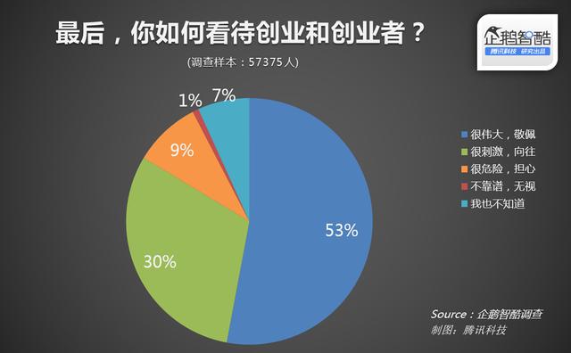 企鹅智酷:中国细分人群创业潜力调查