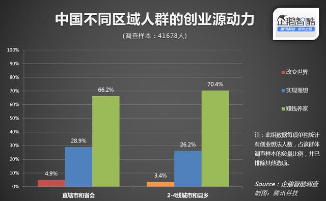 企鹅智酷:中国细分人群创业潜力调查