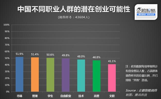 注:此组细分调查中,不同职业的“创业潜力”比例,是由该职业中有较多创业想法人数,除以该职业参与调查的总人数。
