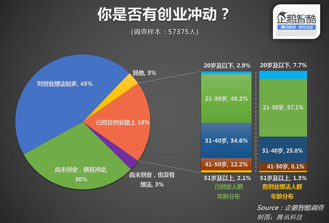 企鹅智酷:中国细分人群创业潜力调查