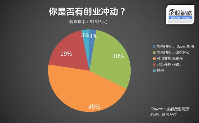 注:此次调查中的“创业”并非仅指互联网创业,也包括传统行业中的创业实践